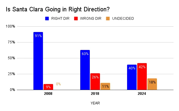 Is-Santa-Clara-Going-in-Right-Direction_-2-1